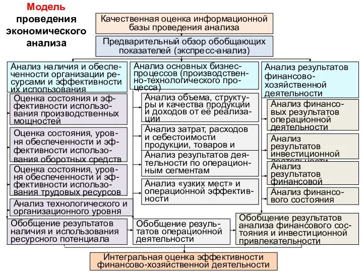 Модель проведения экономического анализа