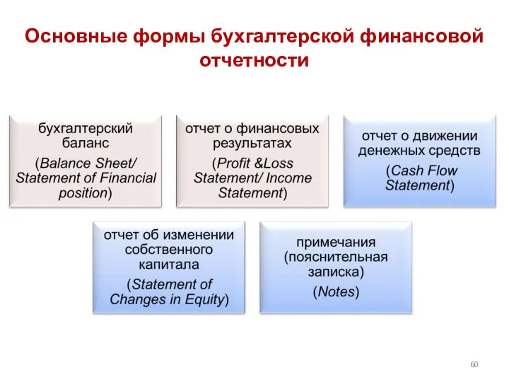 Основные формы бухгалтерской финансовой отчетности