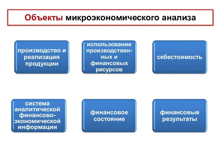 Объекты микроэкономического анализа