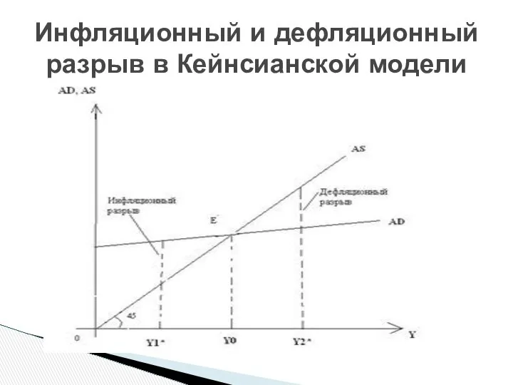 Инфляционный и дефляционный разрыв в Кейнсианской модели