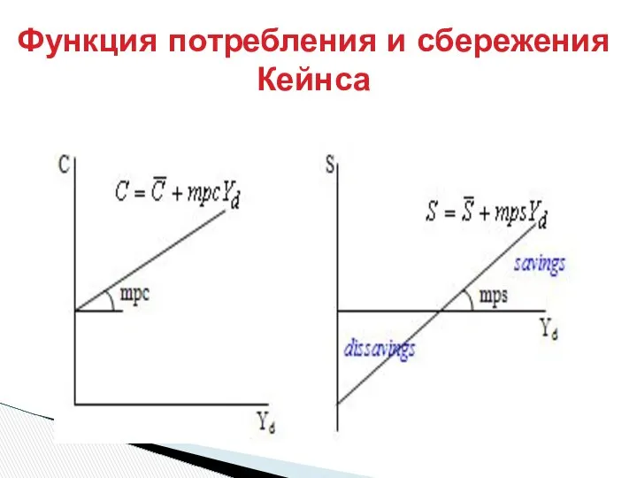 Функция потребления и сбережения Кейнса