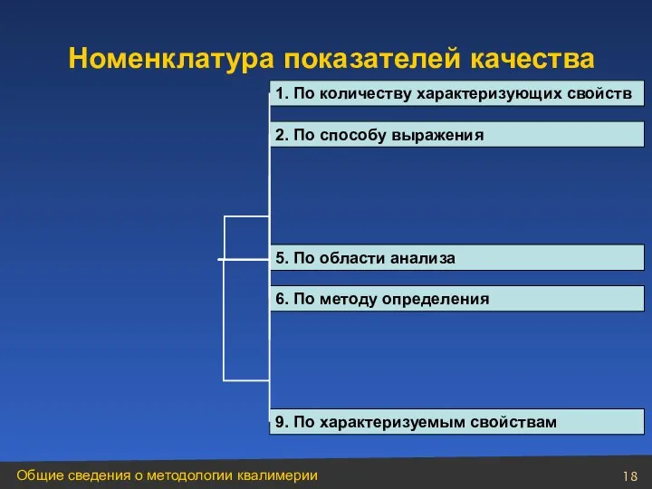 Номенклатура показателей качества 1. По количеству характеризующих свойств 6. По методу