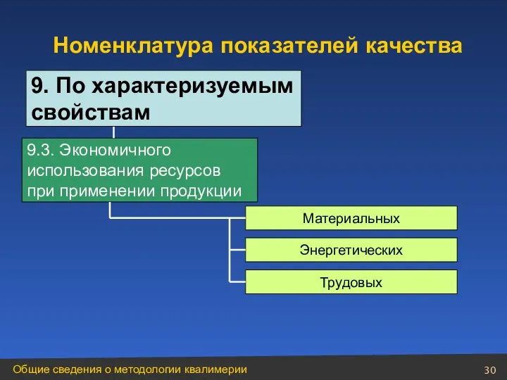 9.3. Экономичного использования ресурсов при применении продукции Материальных Энергетических Трудовых Номенклатура