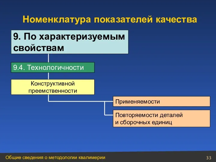 Конструктивной преемственности Применяемости Повторяемости деталей и сборочных единиц Номенклатура показателей качества