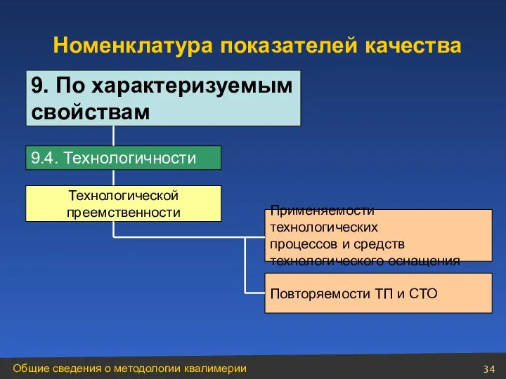 Технологической преемственности Применяемости технологических процессов и средств технологического оснащения Повторяемости ТП