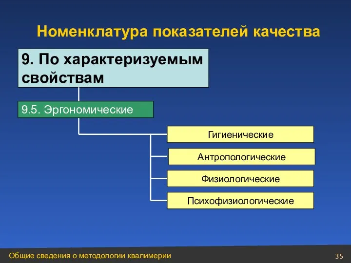 Гигиенические Антропологические Физиологические Психофизиологические Номенклатура показателей качества 9. По характеризуемым свойствам 9.5. Эргономические