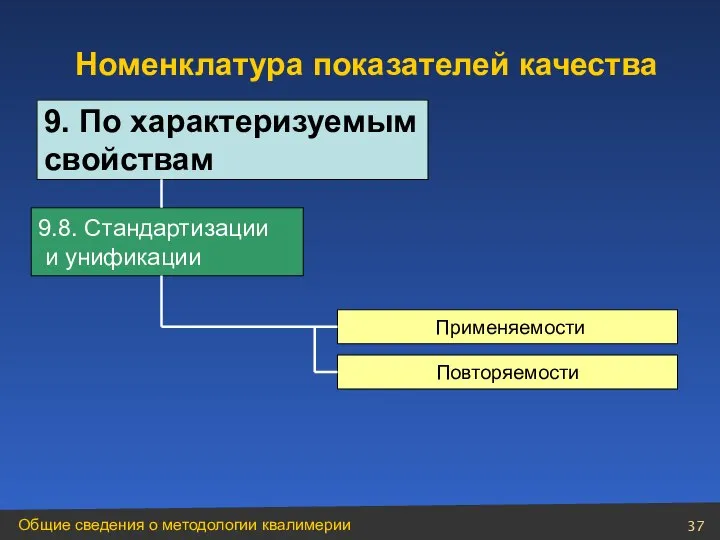 Применяемости Повторяемости 9.8. Стандартизации и унификации Номенклатура показателей качества 9. По характеризуемым свойствам