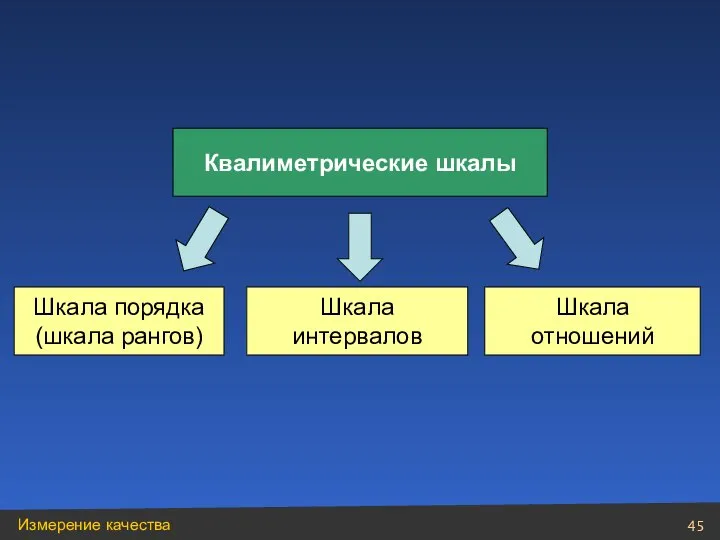 Квалиметрические шкалы Шкала порядка (шкала рангов) Шкала интервалов Шкала отношений