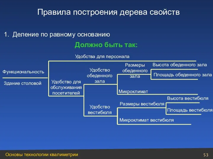 Удобство вестибюля Размеры обеденного зала Высота обеденного зала Площадь обеденного зала