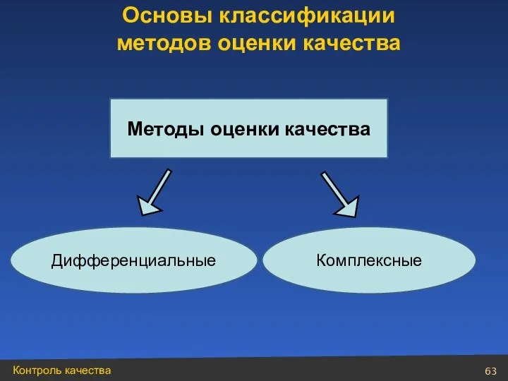 Методы оценки качества Дифференциальные Комплексные Основы классификации методов оценки качества