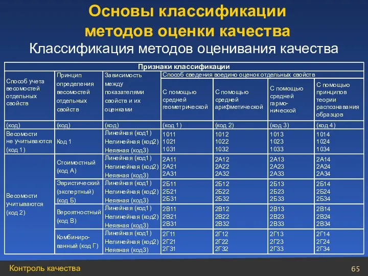 Классификация методов оценивания качества Признаки классификации Способ учета весомостей отдельных свойств