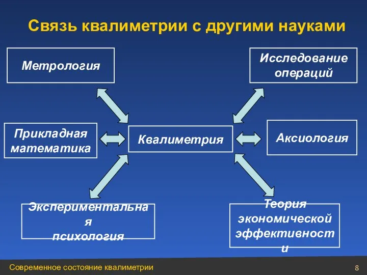 Квалиметрия Метрология Экспериментальная психология Прикладная математика Исследование операций Аксиология Теория экономической