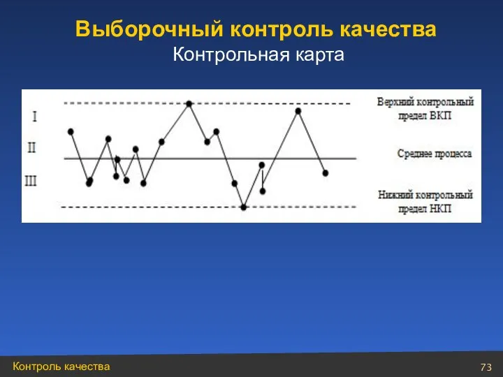 Выборочный контроль качества Контрольная карта