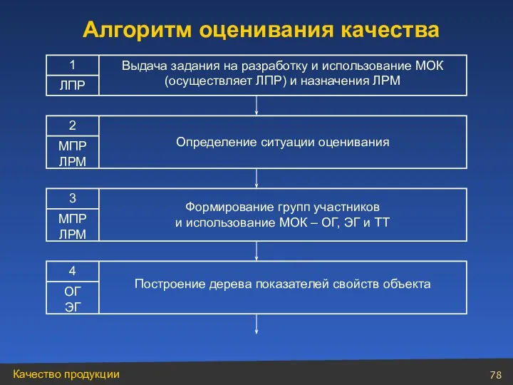 2 Определение ситуации оценивания Алгоритм оценивания качества 1 ЛПР Выдача задания