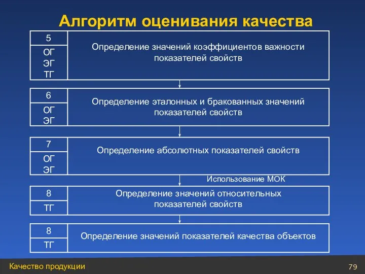 Алгоритм оценивания качества 5 Определение значений коэффициентов важности показателей свойств ОГ