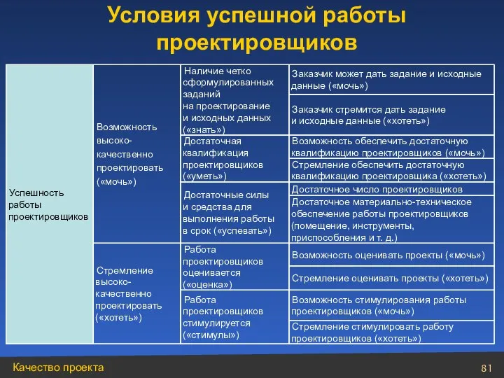 Успешность работы проектировщиков Возможность высоко- качественно проектировать («мочь») Наличие четко сформулированных