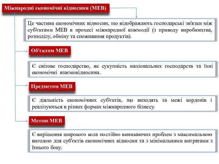 Міжнародні економічні відносини (МЕВ) це Це частина економічних відносин, що відображають