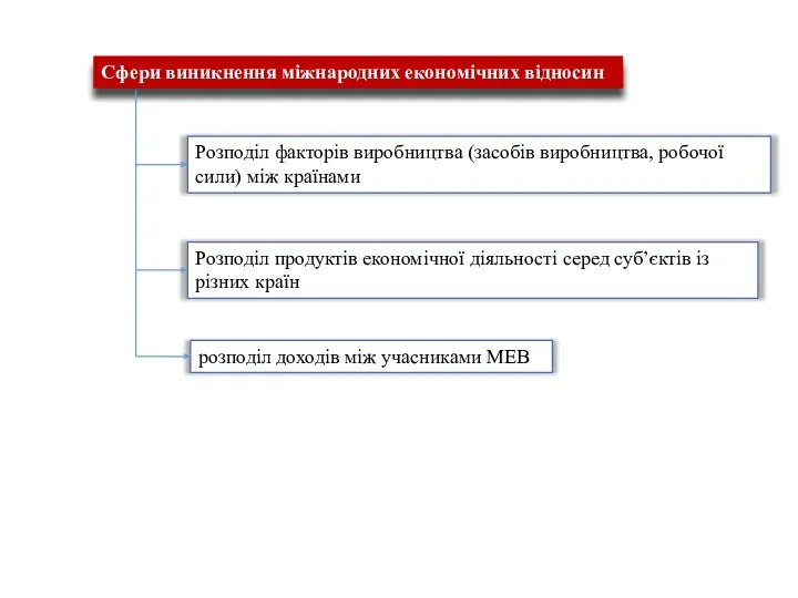 Сфери виникнення міжнародних економічних відносин Розподіл факторів виробництва (засобів виробництва, робочої