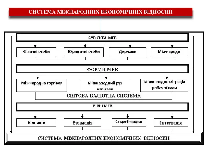 СИСТЕМА МІЖНАРОДНИХ ЕКОНОМІЧНИХ ВІДНОСИН