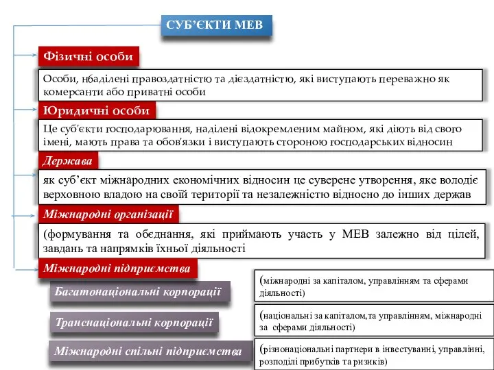 СУБ’ЄКТИ МЕВ Багатонаціональні корпорації (міжнародні за капіталом, управлінням та сферами діяльності)