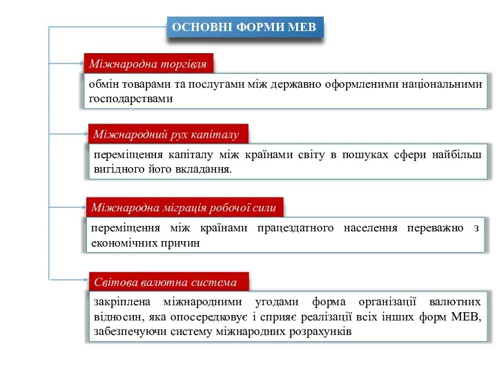 ОСНОВНІ ФОРМИ МЕВ Міжнародна торгівля обмін товарами та послугами між державно