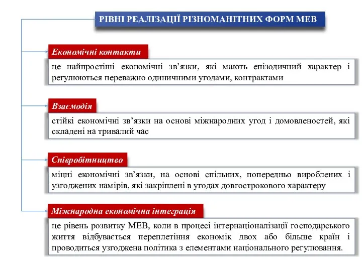 РІВНІ РЕАЛІЗАЦІЇ РІЗНОМАНІТНИХ ФОРМ МЕВ Економічні контакти це найпростіші економічні зв’язки,