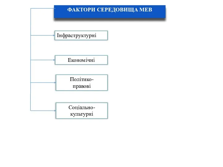 ФАКТОРИ СЕРЕДОВИЩА МЕВ Інфраструктурні Економічні Політико- правові Соціально-культурні