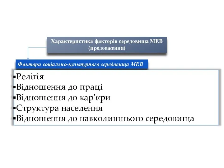 Характеристика факторів середовища МЕВ (продовження) Фактори соціально-культурного середовища МЕВ Релігія Відношення