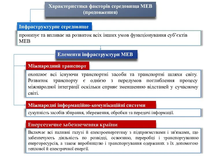 Характеристика факторів середовища МЕВ (продовження) Інфраструктурне середовище пронизує та впливає на