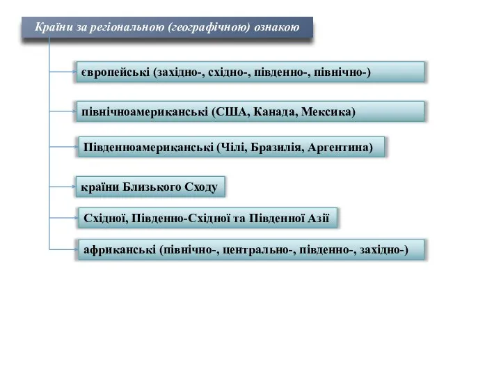 Країни за регіональною (географічною) ознакою європейські (західно-, східно-, південно-, північно-) північноамериканські