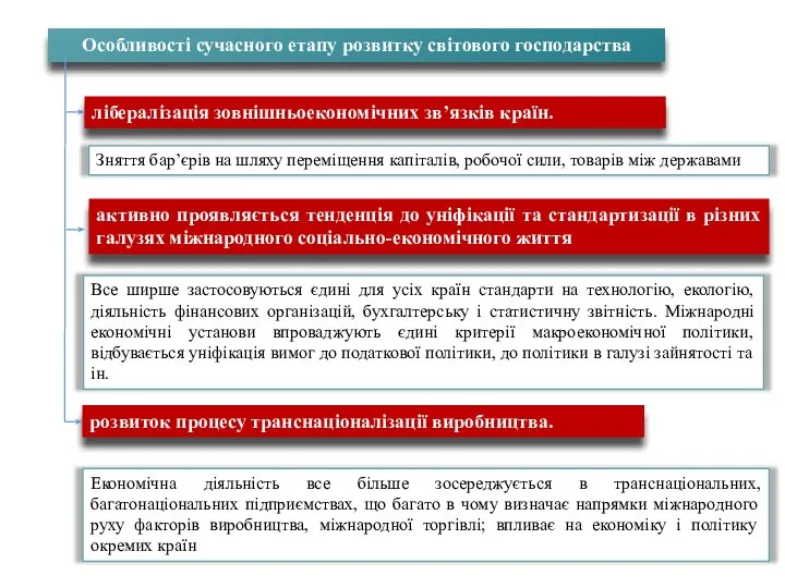 це Особливості сучасного етапу розвитку світового господарства лібералізація зовнішньоекономічних зв’язків країн.