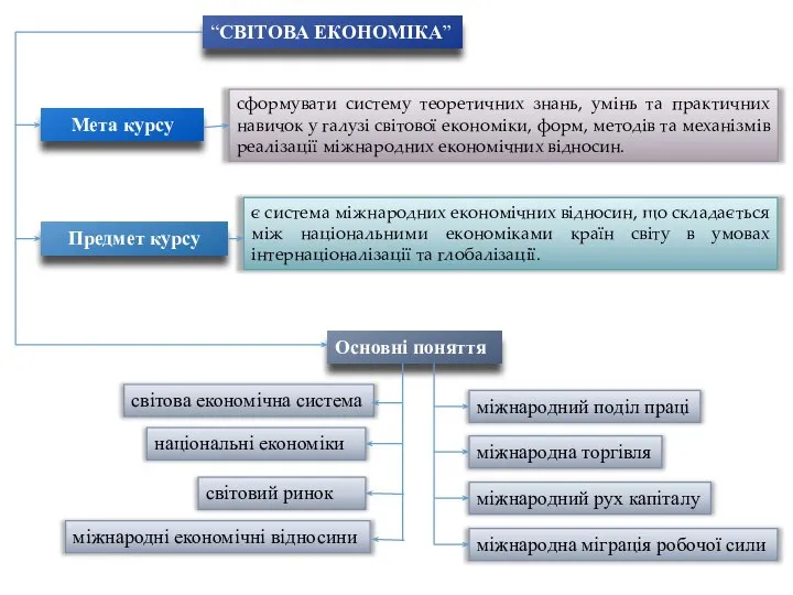 “СВІТОВА ЕКОНОМІКА” Мета курсу сформувати систему теоретичних знань, умінь та практичних