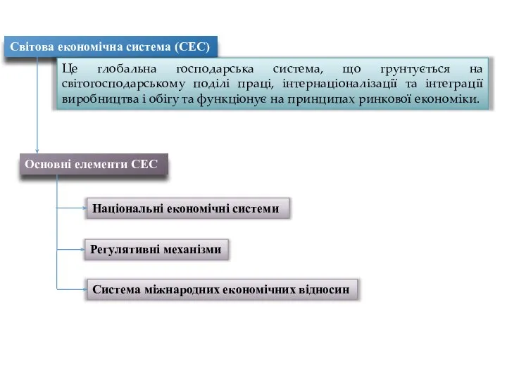 Світова економічна система (СЕС) Це глобальна господарська система, що грунтується на