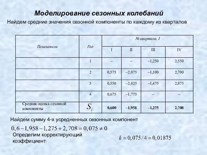 Моделирование сезонных колебаний Найдем средние значения сезонной компоненты по каждому из