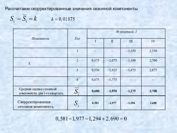 Средняя оценка сезонной компоненты для I-го квартала, . Рассчитаем скорректированные значения сезонной компоненты Скорректированная сезонная компонента,