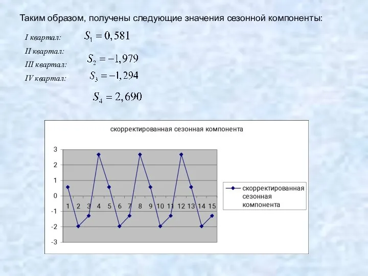 Таким образом, получены следующие значения сезонной компоненты: