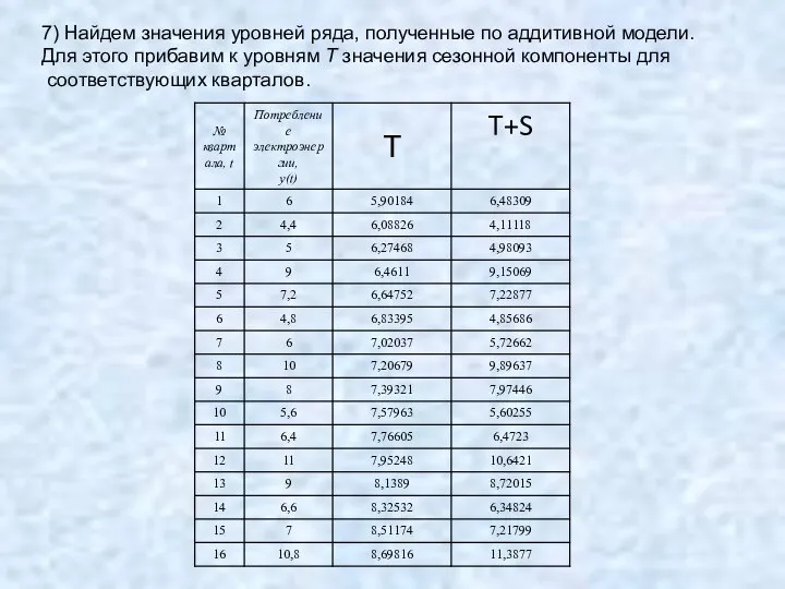 7) Найдем значения уровней ряда, полученные по аддитивной модели. Для этого