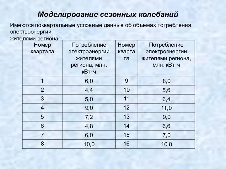 Моделирование сезонных колебаний Имеются поквартальные условные данные об объемах потребления электроэнергии жителями региона.