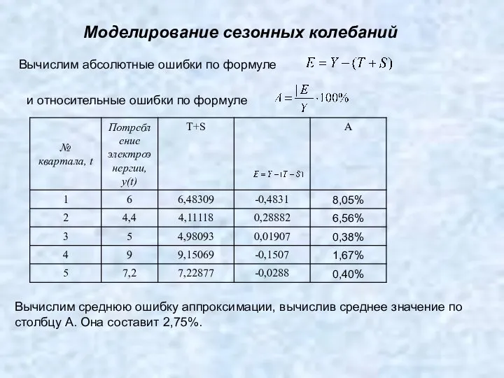 Моделирование сезонных колебаний Вычислим абсолютные ошибки по формуле и относительные ошибки