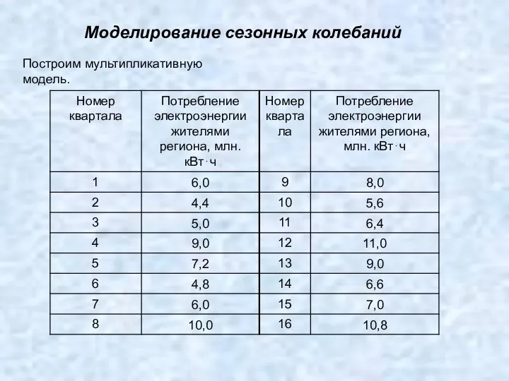 Моделирование сезонных колебаний Построим мультипликативную модель.