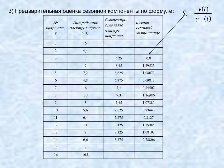 3) Предварительная оценка сезонной компоненты по формуле: