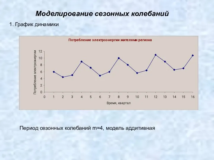 Моделирование сезонных колебаний Период сезонных колебаний m=4, модель аддитивная 1. График динамики