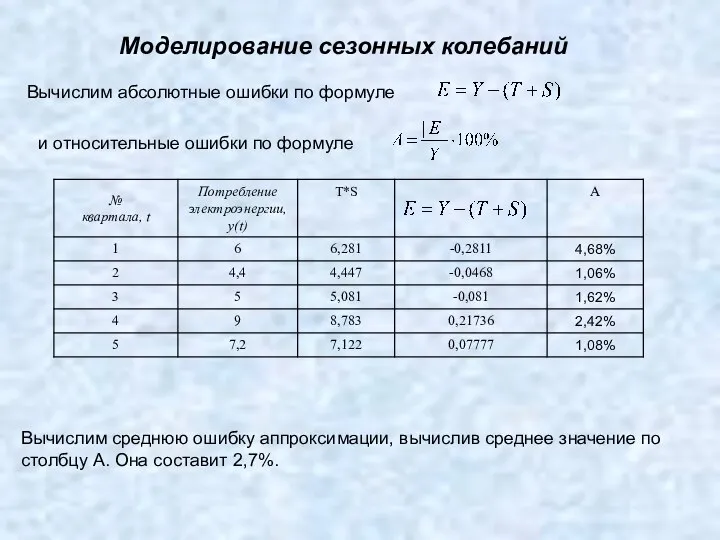 Моделирование сезонных колебаний Вычислим абсолютные ошибки по формуле и относительные ошибки