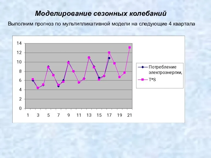 Моделирование сезонных колебаний Выполним прогноз по мультипликативной модели на следующие 4 квартала