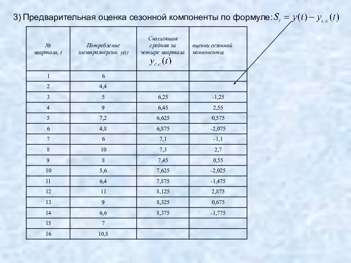 3) Предварительная оценка сезонной компоненты по формуле: