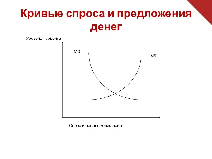 Кривые спроса и предложения денег