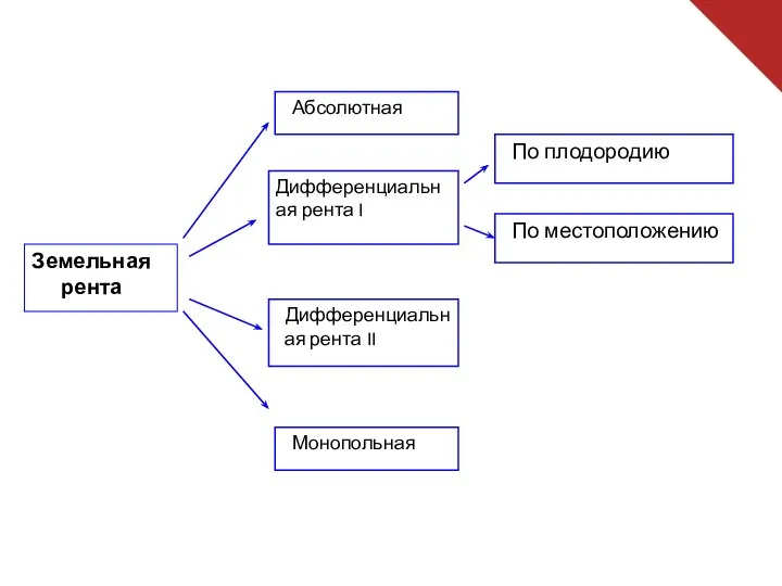 Земельная рента Абсолютная Дифференциальная рента I Дифференциальная рента II Монопольная По местоположению По плодородию