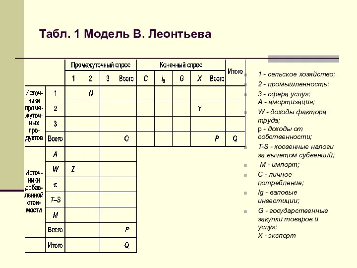 Табл. 1 Модель В. Леонтьева 1 - сельское хозяйство; 2 -