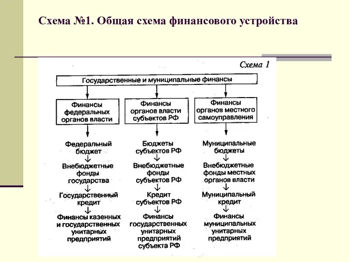 Схема №1. Общая схема финансового устройства