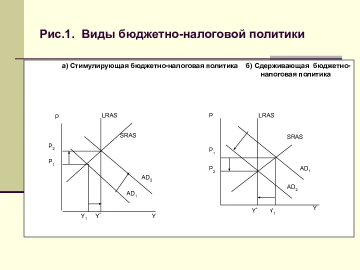 Рис.1. Виды бюджетно-налоговой политики